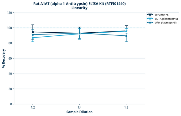 Rat A1AT (alpha 1-Antitrypsin) ELISA Kit (RTFI01440)