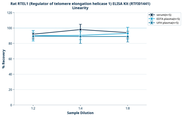 Rat RTEL1 (Regulator of telomere elongation helicase 1) ELISA Kit (RTFI01441)