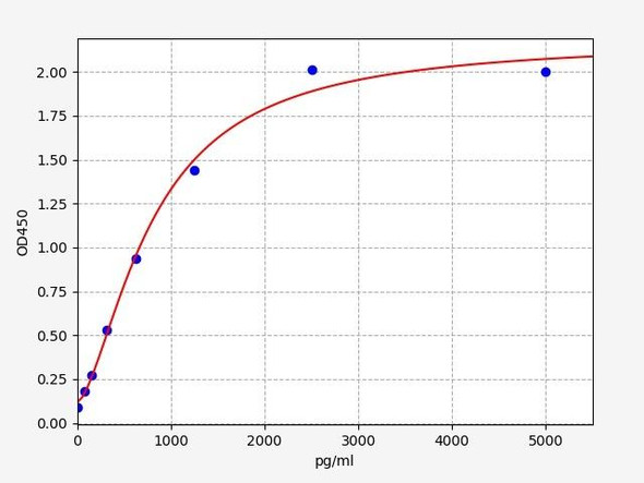 Rat Signaling ELISA Kits 5 Rat Erbb4 Receptor tyrosine-protein kinase erbB-4 ELISA Kit RTFI01446