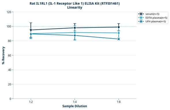 Rat IL1RL1 (IL-1 Receptor Like 1) ELISA Kit (RTFI01461)