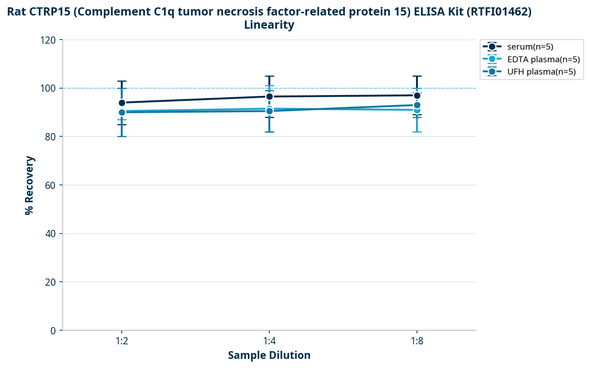 Rat CTRP15 (Complement C1q tumor necrosis factor-related protein 15) ELISA Kit (RTFI01462)