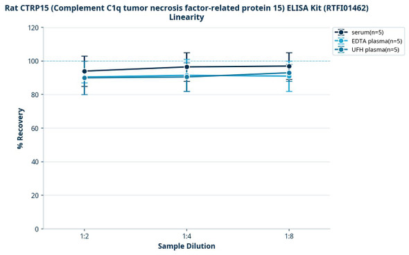 Rat CTRP15 (Complement C1q tumor necrosis factor-related protein 15) ELISA Kit (RTFI01462)
