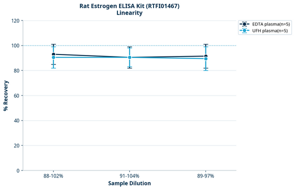 Rat Estrogen ELISA Kit (RTFI01467)