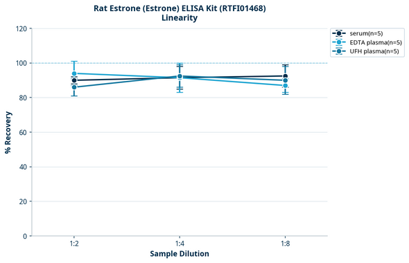 Rat Estrone (Estrone) ELISA Kit (RTFI01468)