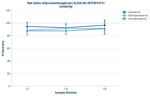 Rat GAGs (Glycosaminoglycan) ELISA Kit (RTFI01471)