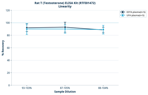 Rat T (Testosterone) ELISA Kit (RTFI01472)