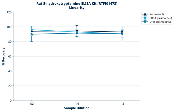 Rat 5-hydroxytryptamine ELISA Kit (RTFI01473)