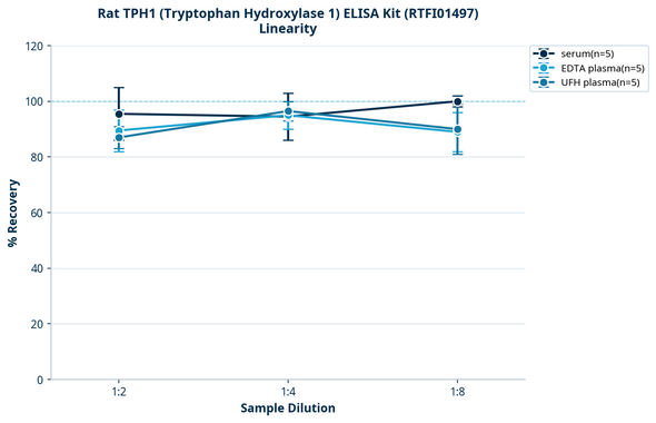 Rat TPH1 (Tryptophan Hydroxylase 1) ELISA Kit (RTFI01497)