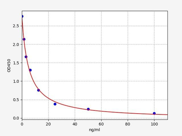 Sheep ELISA Kits Sheep SAA Serum amyloid A ELISA Kit SHFI00071