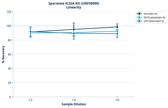 Spermine ELISA Kit (UNFI0099)