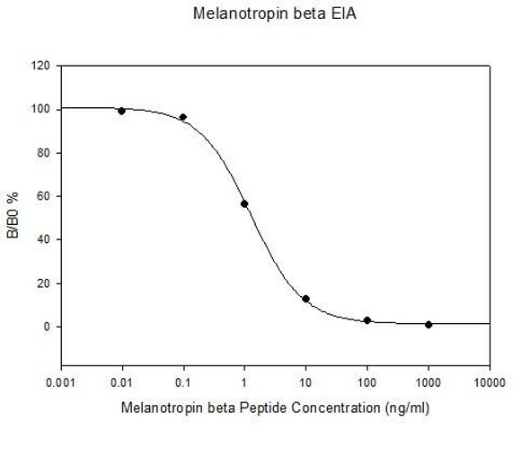 Human Melanotropin beta PharmaGenie ELISA Kit SBRS0009
