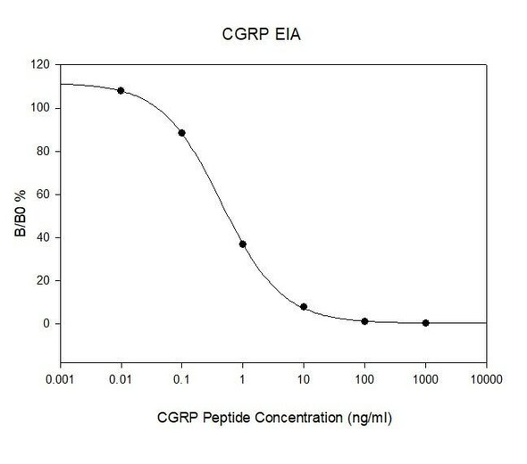 Human CGRP-I PharmaGenie ELISA Kit SBRS0016