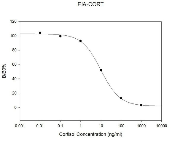 Human Cortisol PharmaGenie ELISA Kit SBRS0019