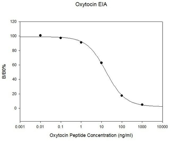 Mouse Oxytocin PharmaGenie ELISA Kit SBRS0070