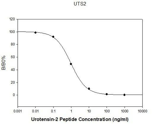 Mouse Urotensin-2 PharmaGenie ELISA Kit SBRS0086