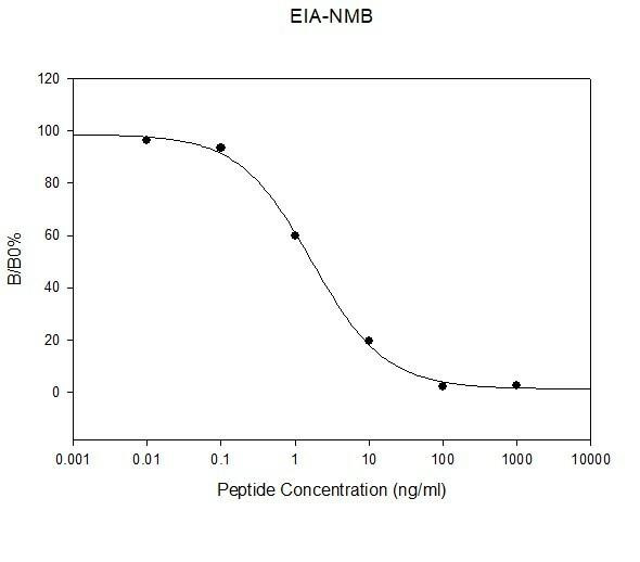 Human Neuromedin-B PharmaGenie ELISA Kit SBRS0095