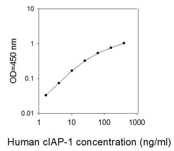 Human cIAP-1/BIRC2/hIAP-2 PharmaGenie ELISA Kit SBRS0423