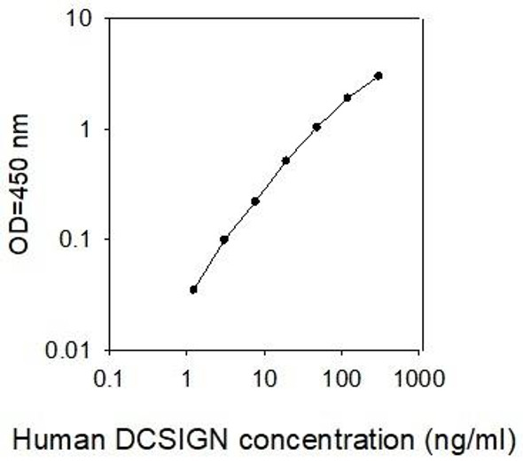 Human DC-SIGN/CD209 PharmaGenie ELISA Kit SBRS0488