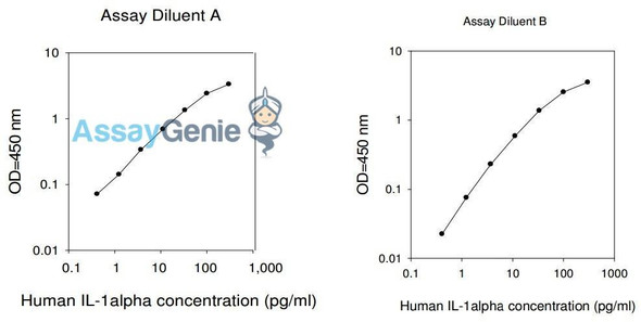 Human IL-1 alpha PharmaGenie ELISA Kit (SBRS0739)