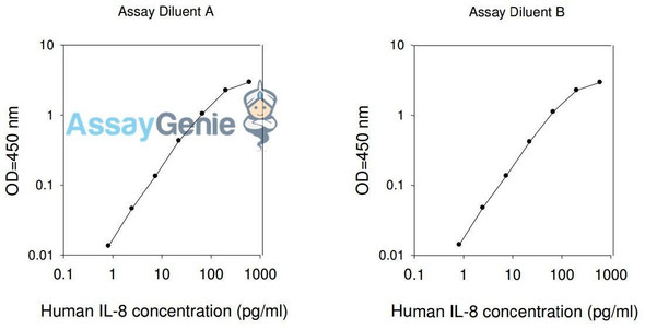 Human IL-8 PharmaGenie ELISA Kit (SBRS0789)