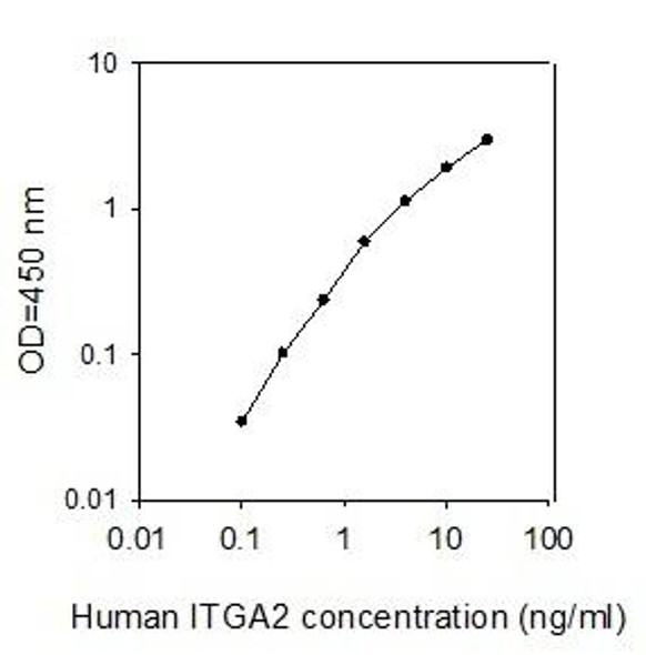 Human ITGA2 PharmaGenie ELISA Kit SBRS0799