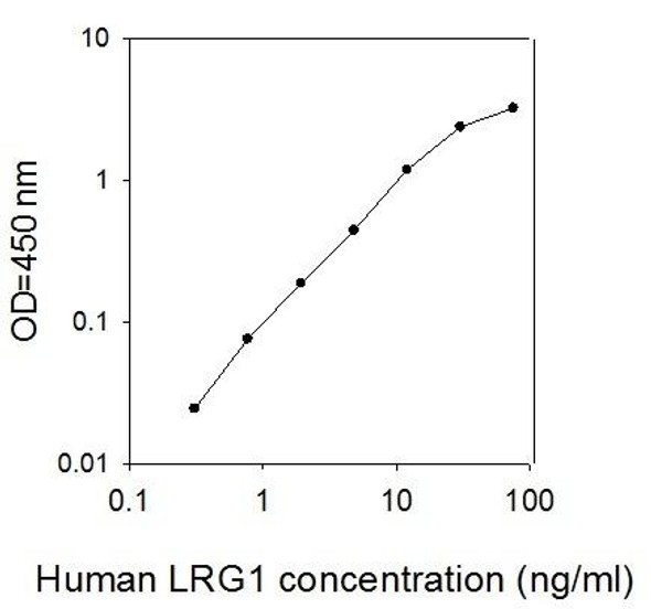 Human LRG1 PharmaGenie ELISA Kit SBRS0843