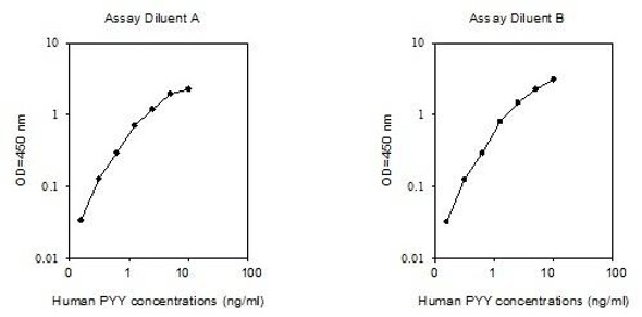 Human PYY PharmaGenie ELISA Kit SBRS1028