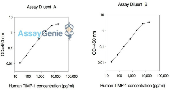 Human TIMP-1 PharmaGenie ELISA Kit (SBRS1155)
