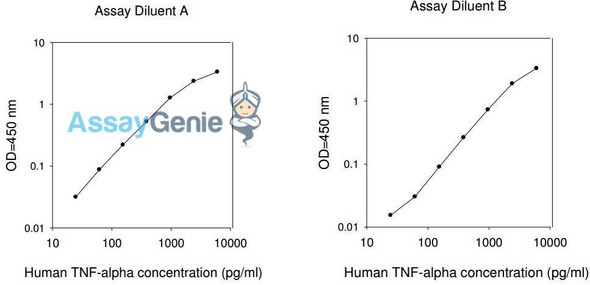 Human TNF alpha PharmaGenie ELISA Kit (SBRS1165)