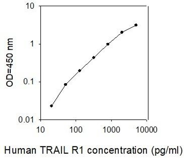 Human TRAIL R1/TRAIL Receptor 1 PharmaGenie ELISA Kit SBRS1181