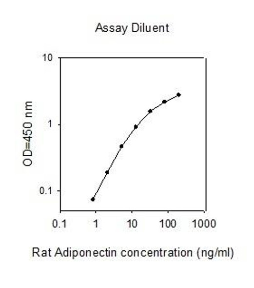 Rat Adiponectin PharmaGenie ELISA Kit SBRS1605