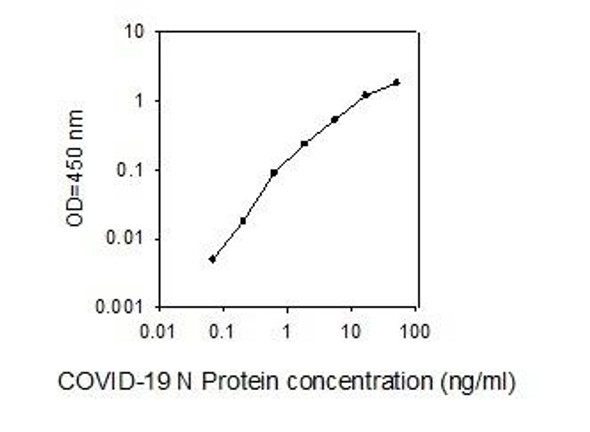 COVID-19 N-Protein PharmaGenie ELISA Kit SBRS1710