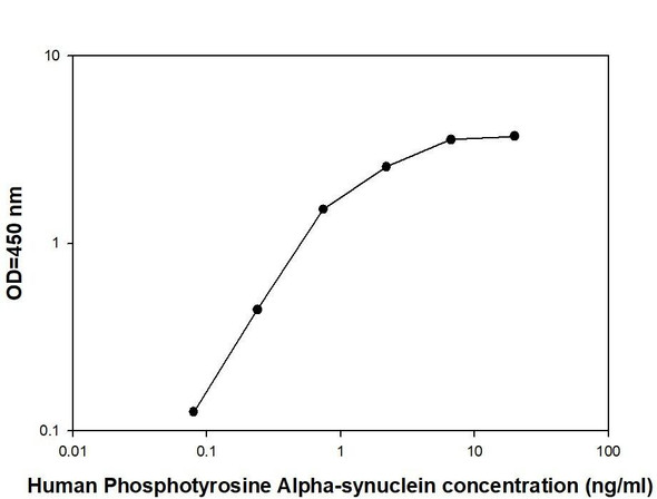 Human Phosphotyrosine Alpha-synuclein Quantitative PharmaGenie ELISA Kit SBRS1976