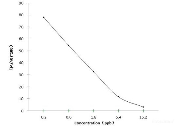 Food Science CIM Cimaterol ELISA Kit FSES0021