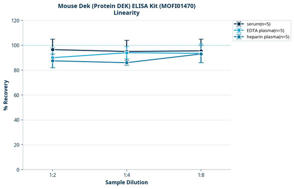 Mouse Dek (Protein DEK) ELISA Kit (MOFI01470)