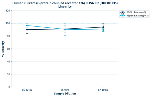 Human GPR176 (G-protein coupled receptor 176) ELISA Kit (HUFI08735)