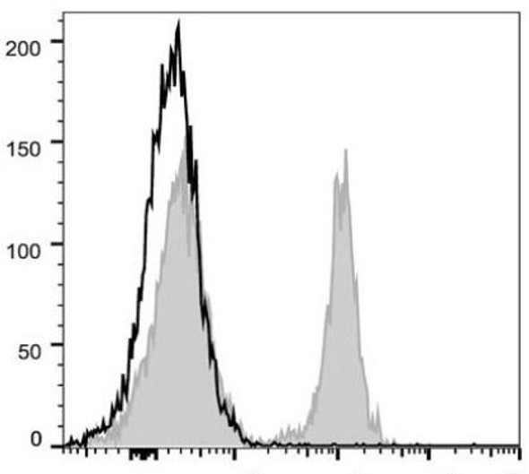 PerCP/Cyanine5.5 Anti-Mouse CD19 Antibody [1D3] (AGEL0008)