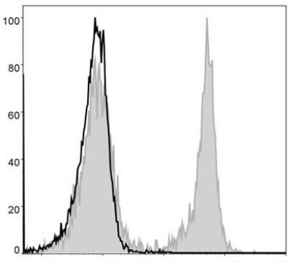 GenieFluor 488 Anti-Mouse CD3 Antibody [17A2] (AGEL0103)