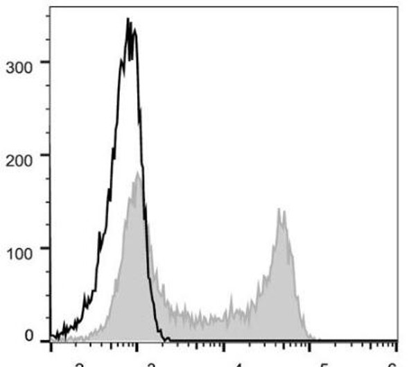 GenieFluor 488 Anti-Human CD62L Antibody [DREG56] (AGEL0226)