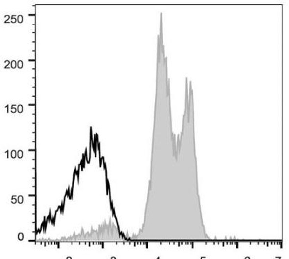 APC Anti-Human CD18 Antibody [TS1/18.1.2.11] (AGEL0243)