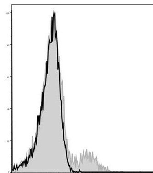 GenieFluor 488 Anti-Mouse CD103 Antibody [M290] (AGEL0333)