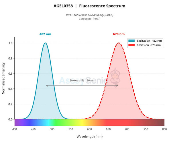 PerCP Anti-Mouse CD4 Antibody [GK1.5] (AGEL0358)