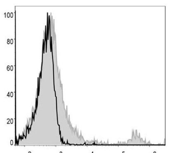 PE Anti-Mouse CD8a Antibody [53-6.7] (AGEL0381)