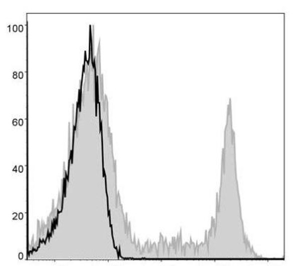 PE/Cyanine5 Anti-Human CD8a Antibody [OKT-8] (AGEL0411)