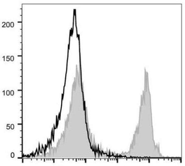 PE/Cyanine5 Anti-Mouse CD45R/B220 Antibody [RA3.3A 1/6.1] (AGEL0424)