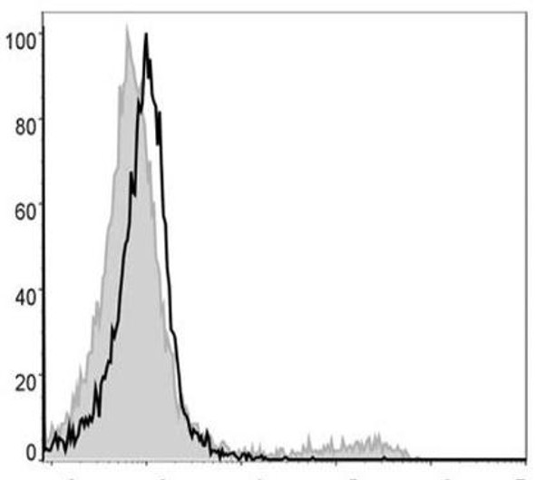 PE/Cyanine5 Anti-Mouse CD49b Antibody [DX5] (AGEL0441)