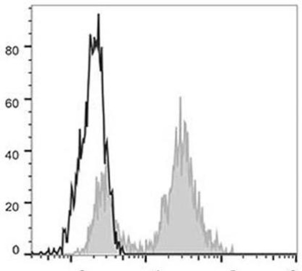 GenieFluor 488 Anti-Human CD11c Antibody [BU15] (AGEL0451)