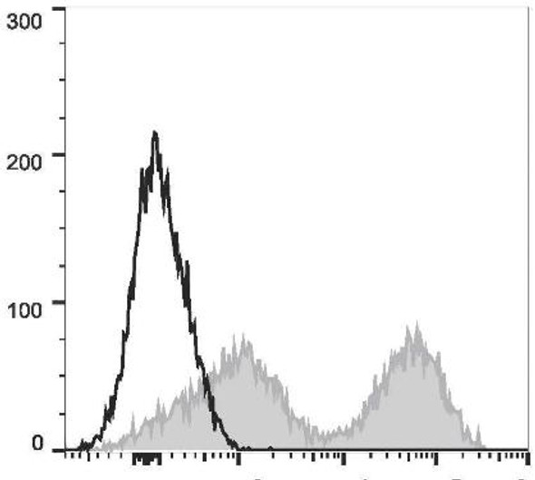 PE/Cyanine7 Anti-Mouse MHC II (I-A/I-E) Antibody [M5/114] (AGEL0495)