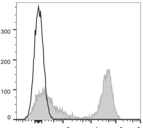 GenieFluor 647 Anti-Mouse MHC II (I-A/I-E) Antibody [M5/114] (AGEL0498)