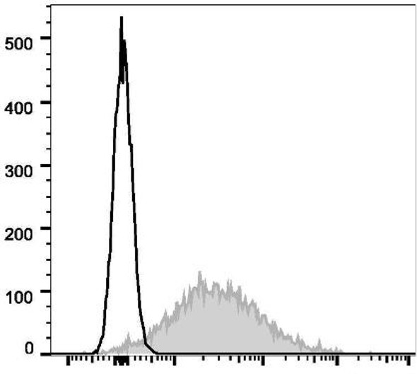 GenieFluor 647 Anti-Mouse CD86 Antibody [GL-1] (AGEL0560)